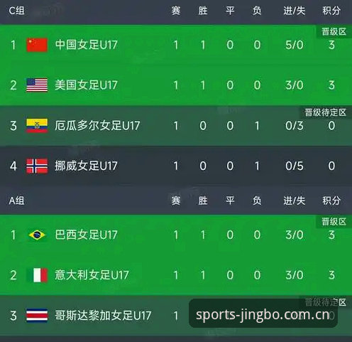 U17世界杯抽签结果揭晓，竞博JBO体育解析中国男女足小组赛形势